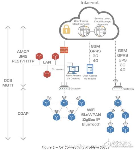 Protocolos De Comunicaci N Iot Comparaci N Mqtt Dds Amqp Xmpp Jms