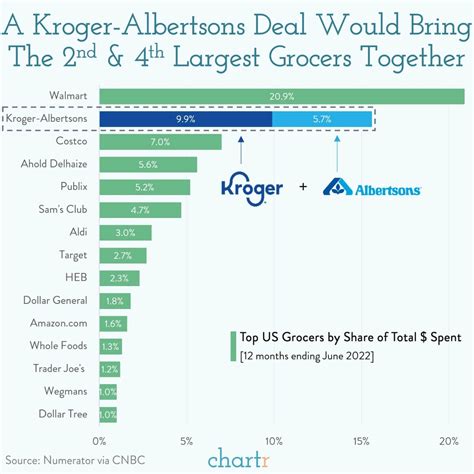 Krogersons The Grocery Merger That Could Rival Walmart