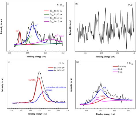 Xps Spectra Of The Corrosion Products On The Ni P Coating Surface After