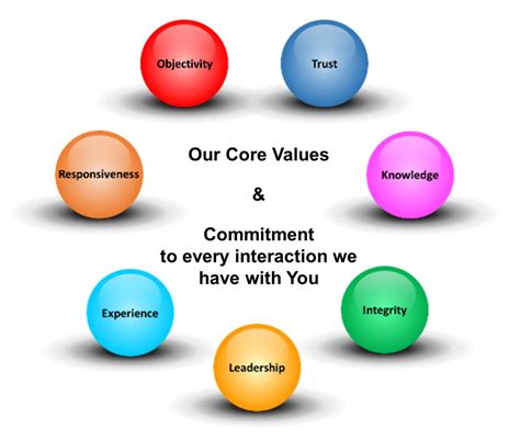 Our Core Beliefs And Values Information Systems Consulting Group Inc