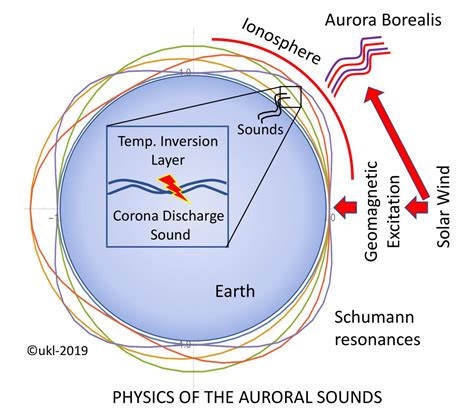 Physics Of Auroral Sounds Image Eurekalert Science News Releases