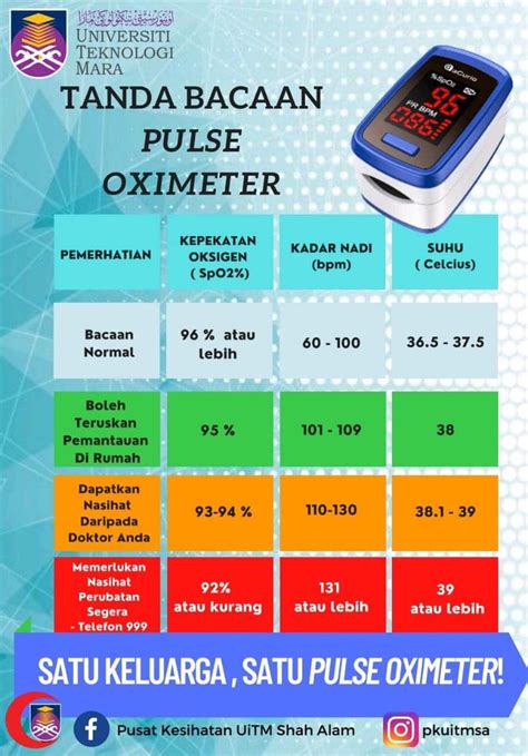 Panduan Penggunaan Pulse Oximeter And Cara Bacaan Yang Betul Edubestari