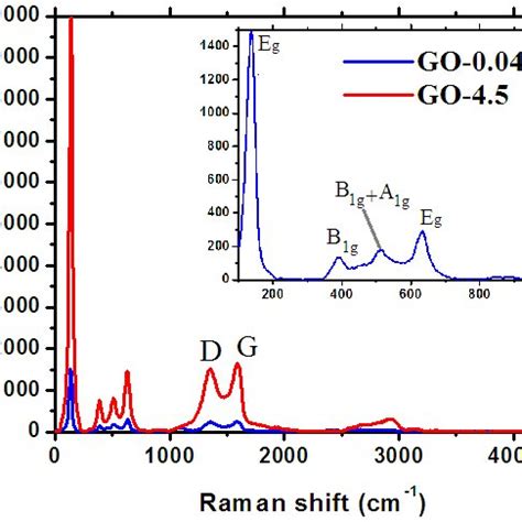 Ftir Spectra Of A Tio B Tio Go Tio Go Tio