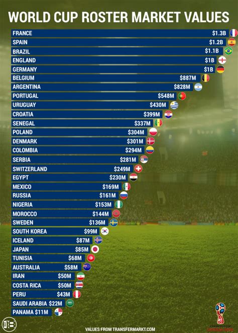 Most Valuable World Cup Team Ranked From 1 To 32