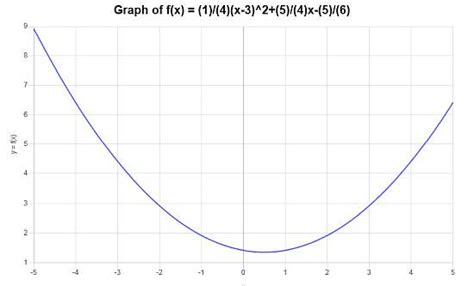 Function Graph - MathCracker.com