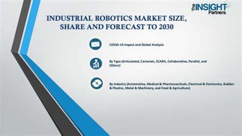 Industrial Robotics Market Size And Analysis Report By 2030