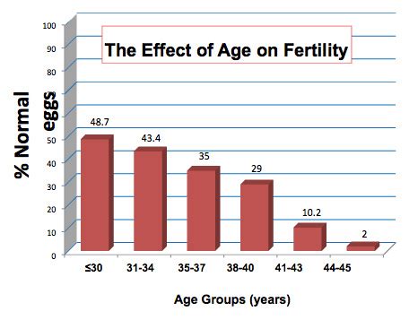 Age and Fertility Analysis and Statistics - SCCRM