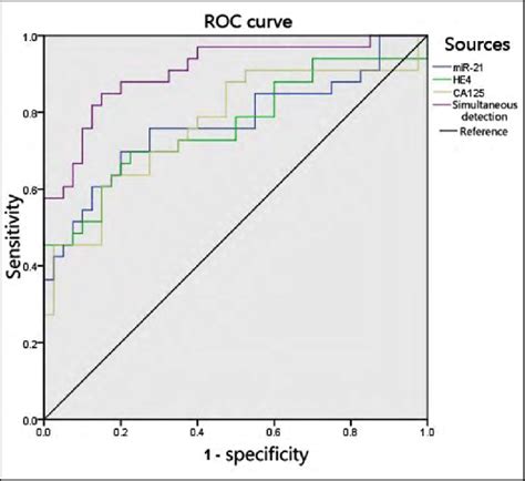 Diagnostic Value Of Serum Mir He And Ca Expression In