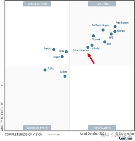 Hitachi Vantara Gartner