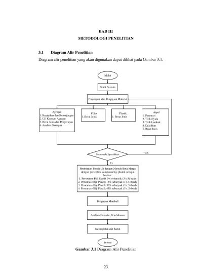 Bab Iii Metodologi Penelitian 3 1 Diagram Alir Penelitian Diagram Alir Penelitian Yang Akan