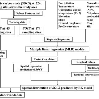 PDF Application Of Predictor Variables To Support Regression Kriging