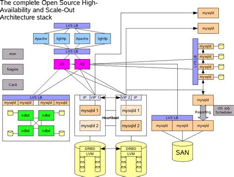 Mysql Architectures Overview Mysql Galera Cluster And Mariadb Support And Services