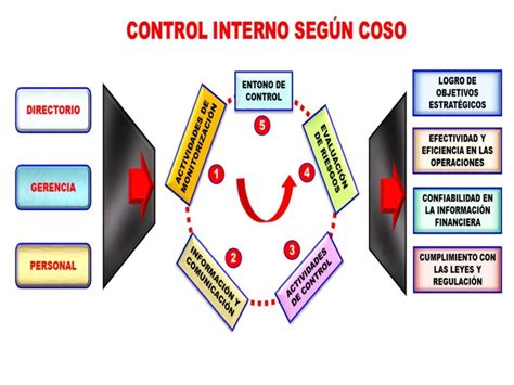 Marco Integrado De Control Interno Coso 2013 17nov2013 Actualiz