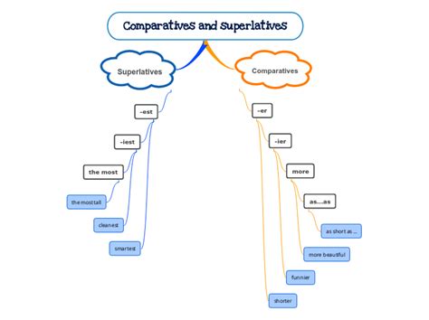 Comparative Superlative Mind Map Sexiz Pix