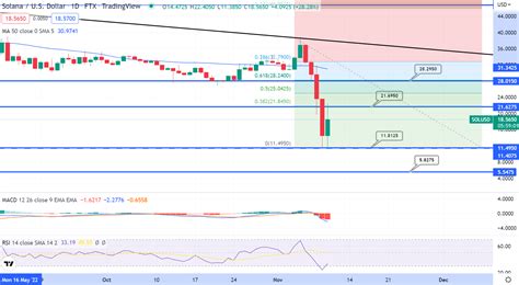 Solana Price Prediction Can Sol Recover As It Falls 40 In A Week