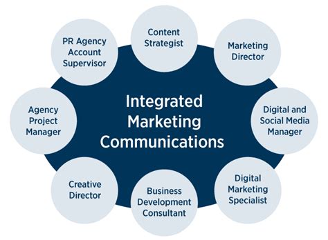 What Is Integrated Communication And Marketing At Rodger McCray Blog