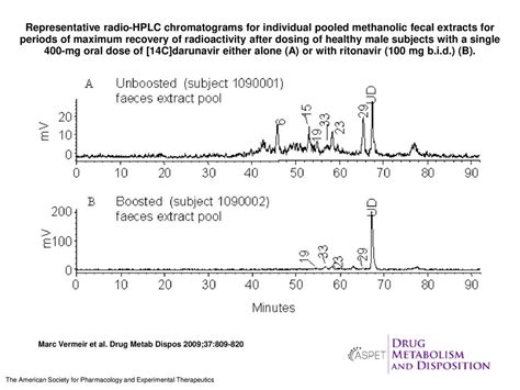 Representative Radio Hplc Chromatograms For Individual Pooled Methanolic Fecal Extracts For