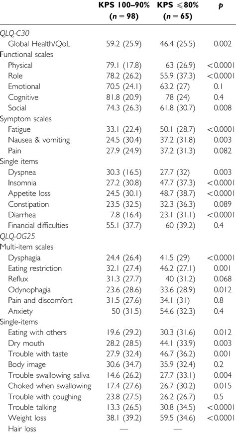 Eortc Qlq C30 And Qlq Og25 Mean Scores Sd By Kps Download Table