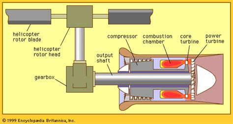 Jet engine | Design, Types, & Functionality | Britannica