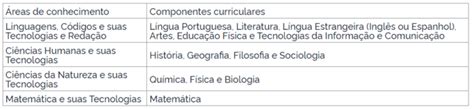 Areas De Conhecimento Do Enem - O que cai na prova do ENEM? Checklist completo de matérias