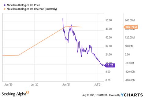 Abcellera Biologics Abcl A Buy At Current Prices Seeking Alpha