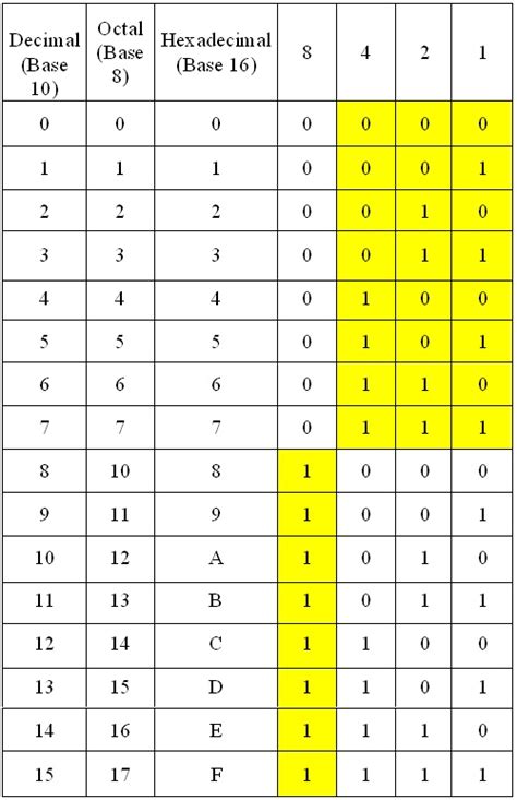 Decimal To Binary Table