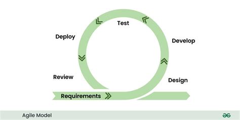 Top 8 Software Development Life Cycle SDLC Models Used In Industry