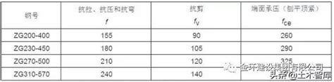 【金环智库】钢结构计算公式（钢结构计算用表）