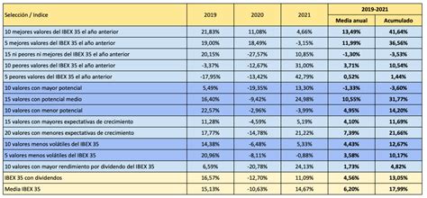 Los Diez Valores Con Mayor Rendimiento Por Dividendo Del Ibex 35 Ganan Un 24 Hasta Septiembre