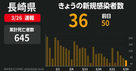 新型コロナ 長崎県で新たに36人感染確認 先週日曜は46人 Newsdigest