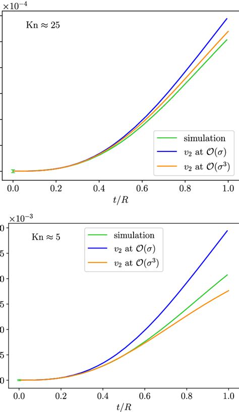 Elliptic Flow V As A Function Of T R For Kn Top And Kn