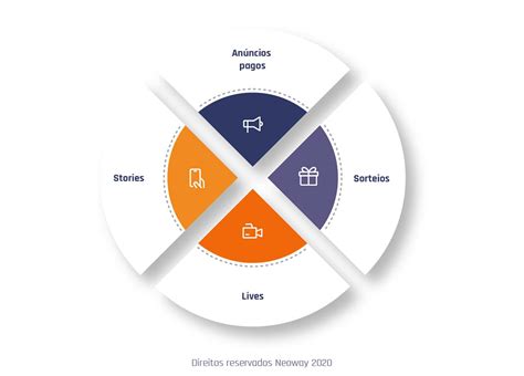 Estratégia de marketing digital quais são e quando usar