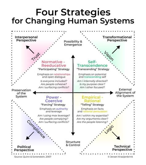 Pin By Kathi On Projektmanagement In 2024 Good Leadership Skills