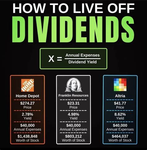 How To Live Off Dividends In 2024 Dividend Investing Finance