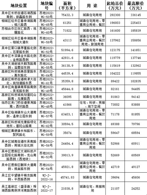 苏州第四批集中供地：出让20宗地块，起始总价逾198亿元地产界澎湃新闻 The Paper