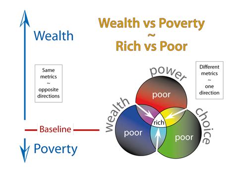 Poor And Rich Difference Widening Gap Between Rich And Poor The