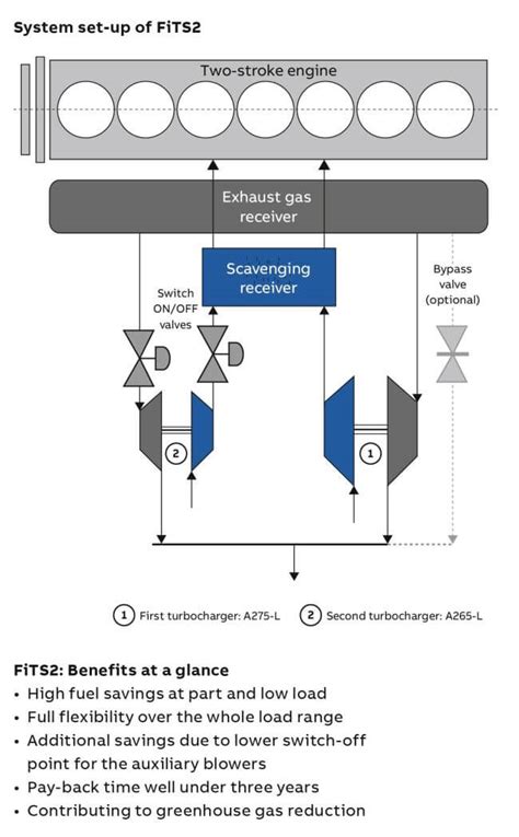 ABB Launches Sequential Turbocharging System The Marine Learners