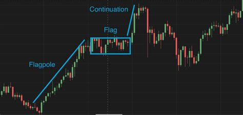 What Are Bull Flag And Bear Flag Patterns Tabtrader