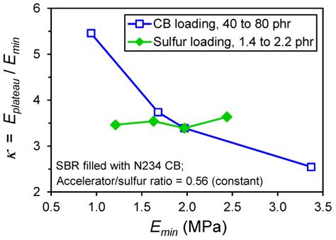 Nature Of Carbon Black Reinforcement Of Rubber Perspective On The