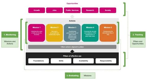 Developing A National Data Strategy Indicator Suite DCMS Blog