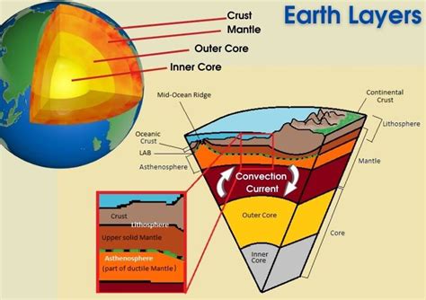 Layers Of The Earth Ppt Grade 4