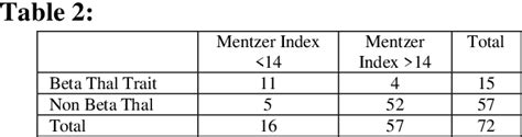 Table 1 From Corelation Of Sehgal Index And Rbc Indices For Screening