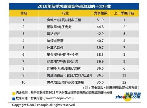 重慶秋招24 6人競爭一崗位 這個行業月薪過萬 每日頭條