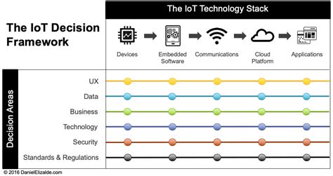 Iot Framework