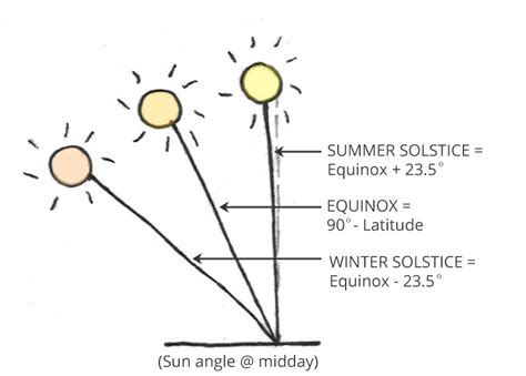 Designing Your House To Respond To The Sun An Intro To Solar Orientation