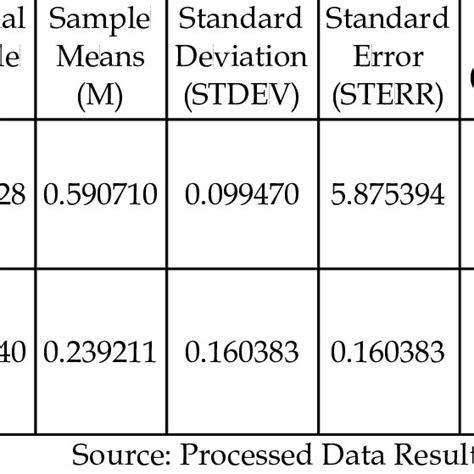 Path Coefficients Mean Stdev T Values Download Scientific Diagram