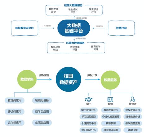 智慧教育区校一体化建设方案 Iot物联网