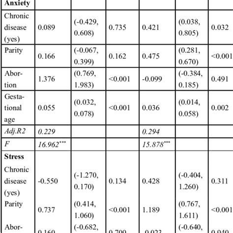 Multivariate Linear Regression Analysis Adjusted For Download