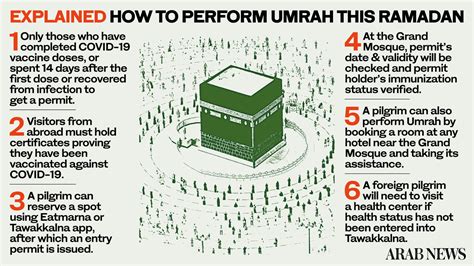 Explained How To Visit Saudi Arabia To Perform Umrah This Ramadan