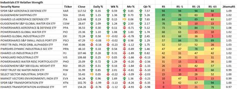 4-2-2015 Industrials ETF RS Rankings - GTLackey's RPM